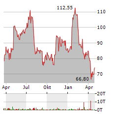 BLUEPRINT MEDICINES Aktie Chart 1 Jahr