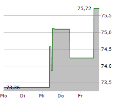 BLUEPRINT MEDICINES CORPORATION Chart 1 Jahr