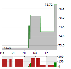 BLUEPRINT MEDICINES Aktie 5-Tage-Chart