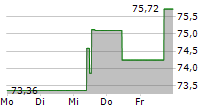 BLUEPRINT MEDICINES CORPORATION 5-Tage-Chart