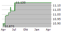 BLUERIVER ACQUISITION CORP Chart 1 Jahr