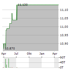 BLUERIVER ACQUISITION Aktie Chart 1 Jahr