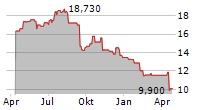 BLUEROCK HOMES TRUST INC Chart 1 Jahr