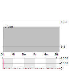 BLUEROCK HOMES TRUST Aktie 5-Tage-Chart