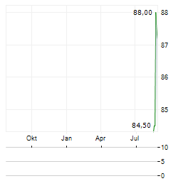 BLUESCOPE STEEL LIMITED ADR Aktie Chart 1 Jahr