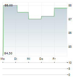 BLUESCOPE STEEL LIMITED ADR Aktie 5-Tage-Chart