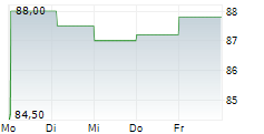 BLUESCOPE STEEL LIMITED ADR 5-Tage-Chart
