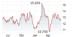 BLUESCOPE STEEL LIMITED Chart 1 Jahr