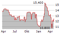 BLUESCOPE STEEL LIMITED Chart 1 Jahr