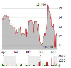 BLUESCOPE STEEL Aktie Chart 1 Jahr