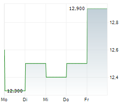 BLUESCOPE STEEL LIMITED Chart 1 Jahr