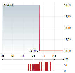 BLUESCOPE STEEL Aktie 5-Tage-Chart