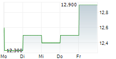 BLUESCOPE STEEL LIMITED 5-Tage-Chart