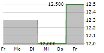 BLUESCOPE STEEL LIMITED 5-Tage-Chart