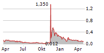 BLUESKY DIGITAL ASSETS CORP Chart 1 Jahr