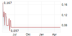 BLUESKY DIGITAL ASSETS CORP Chart 1 Jahr