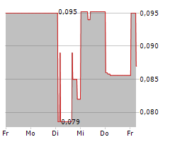 BLUESKY DIGITAL ASSETS CORP Chart 1 Jahr