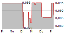 BLUESKY DIGITAL ASSETS CORP 5-Tage-Chart