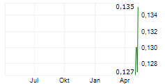 BLUGLASS LIMITED Chart 1 Jahr