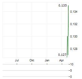 BLUGLASS Aktie Chart 1 Jahr