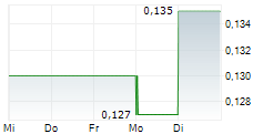 BLUGLASS LIMITED 5-Tage-Chart