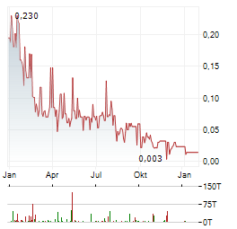 BLUSKY CARBON Aktie Chart 1 Jahr