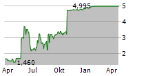 BM TECHNOLOGIES INC Chart 1 Jahr