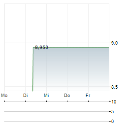 BM3EAC Aktie 5-Tage-Chart