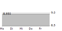 BM3EAC CORP 5-Tage-Chart