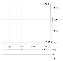 BMC MINERALS Aktie Chart 1 Jahr