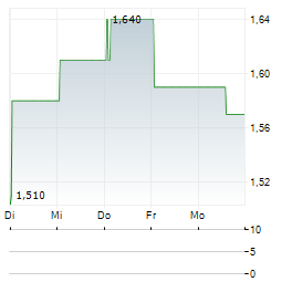 BMC MINERALS Aktie 5-Tage-Chart