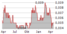 BMG RESOURCES LIMITED Chart 1 Jahr