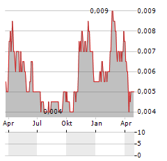 BMG RESOURCES Aktie Chart 1 Jahr