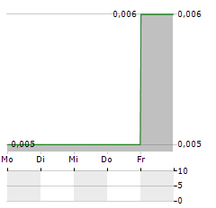 BMG RESOURCES Aktie 5-Tage-Chart