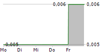 BMG RESOURCES LIMITED 5-Tage-Chart