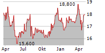 BML INC Chart 1 Jahr