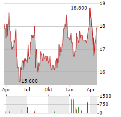 BML Aktie Chart 1 Jahr