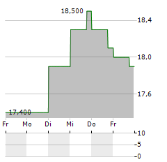 BML Aktie 5-Tage-Chart