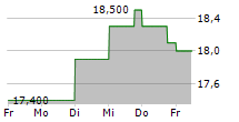 BML INC 5-Tage-Chart