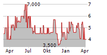 BMP PHARMA TRADING AG Chart 1 Jahr