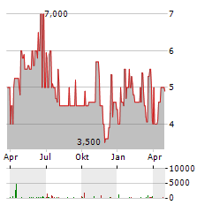 BMP PHARMA TRADING Aktie Chart 1 Jahr