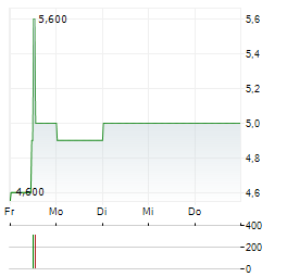 BMP PHARMA TRADING Aktie 5-Tage-Chart