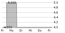 BMP PHARMA TRADING AG 5-Tage-Chart