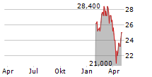 BMW AG ADR Chart 1 Jahr