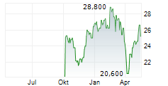 BMW AG ADR Chart 1 Jahr