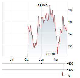 BMW AG ADR Aktie Chart 1 Jahr