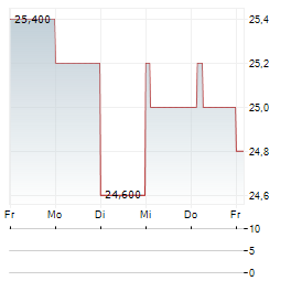 BMW AG ADR Aktie 5-Tage-Chart