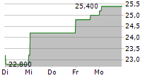 BMW AG ADR 5-Tage-Chart