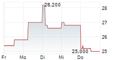 BMW AG ADR 5-Tage-Chart