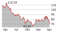 BMW AG Chart 1 Jahr